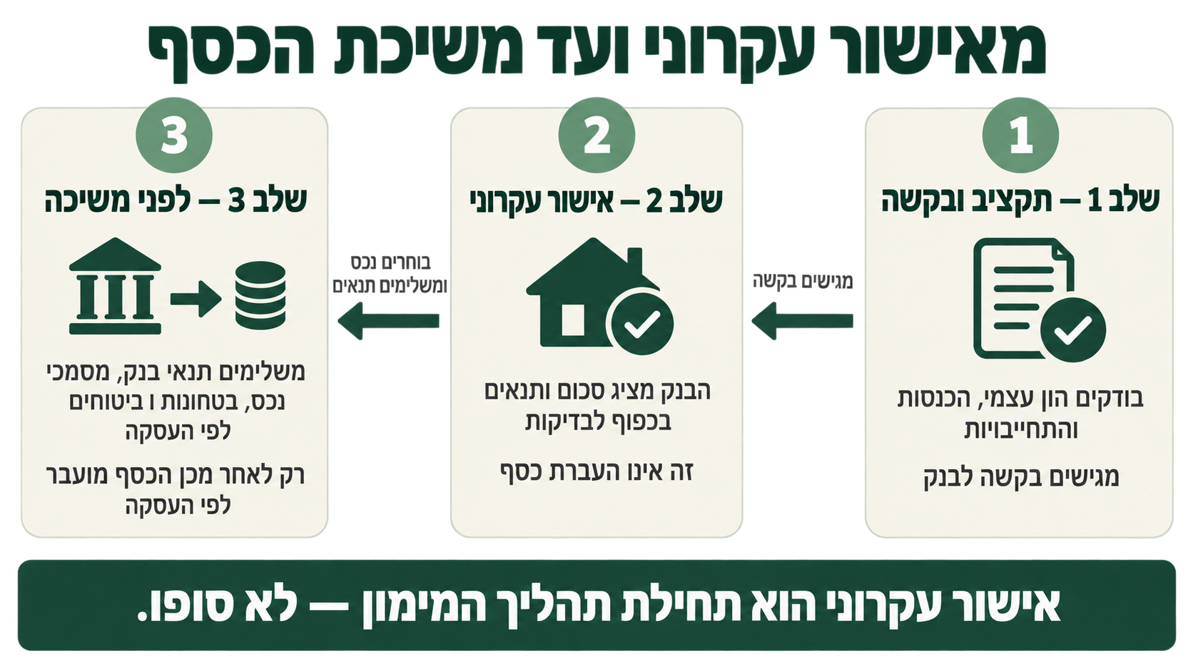 תרשים בעברית המציג שלושה שלבים: תקציב ובקשה, אישור עקרוני והשלמת תנאים לפני משיכת כספי המשכנתא