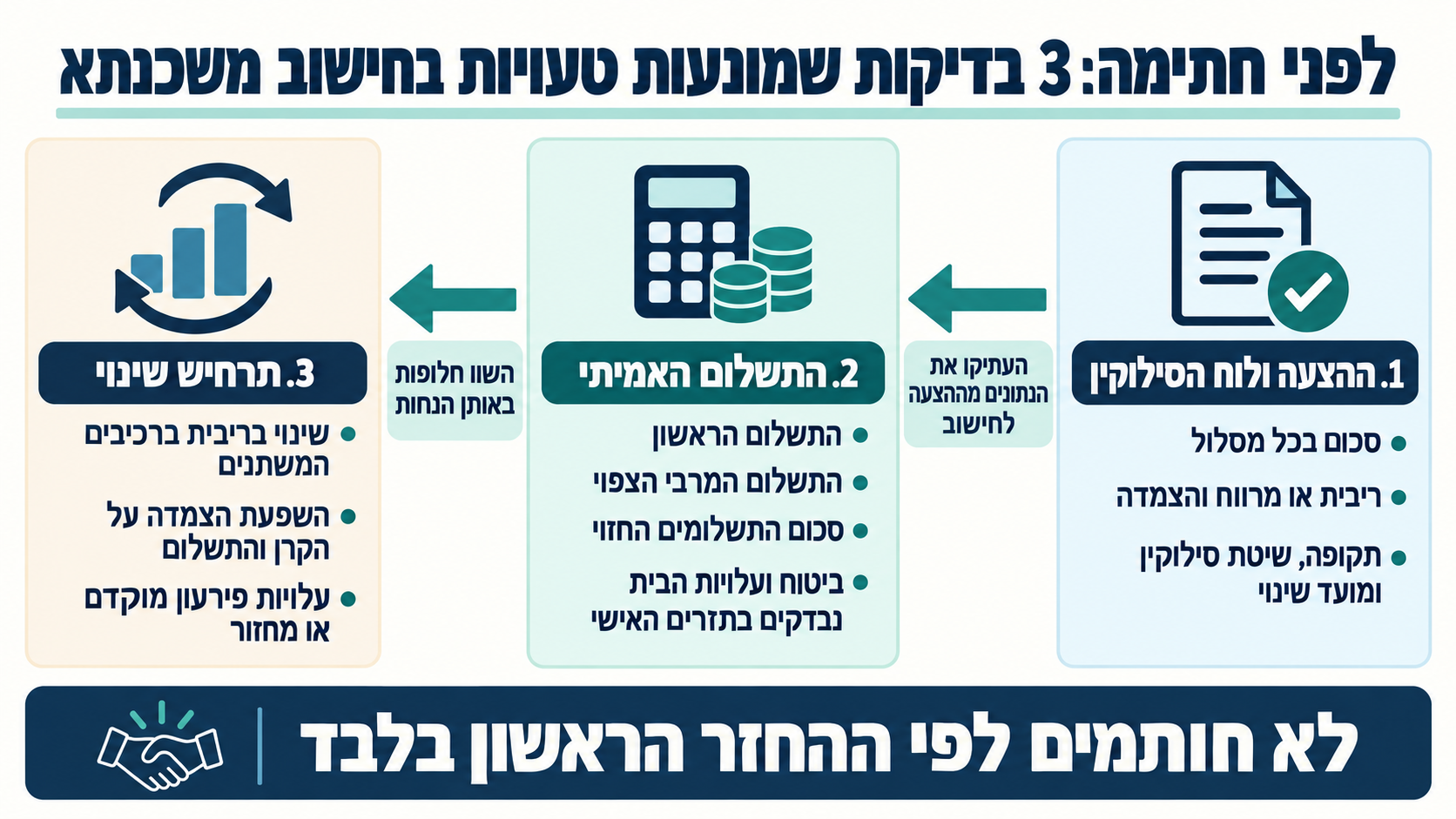 אינפוגרפיקה בעברית המציגה שלוש בדיקות לפני חתימה על משכנתא: ההצעה ולוח הסילוקין, התשלום האמיתי ותרחיש שינוי.